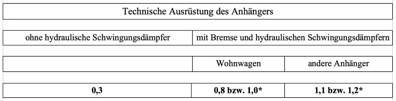 100 kmh Zulassung für ein Kfz-Anhänger