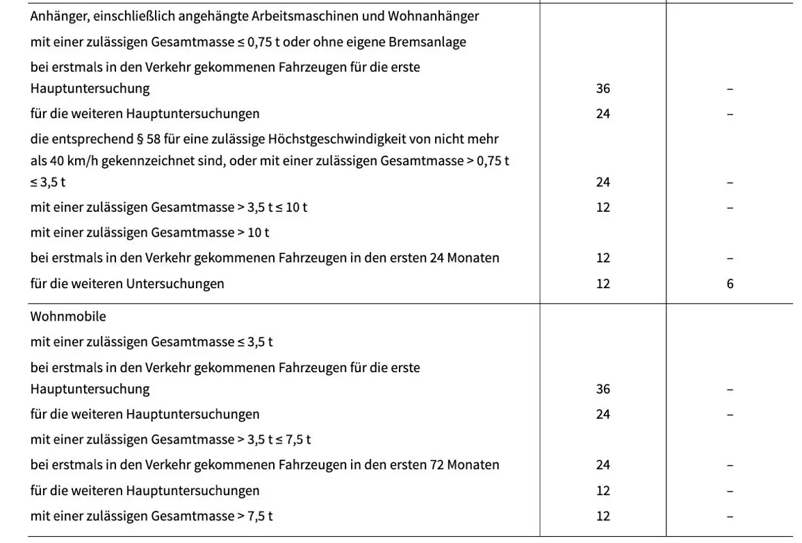 Hauptuntersuchung Fristen