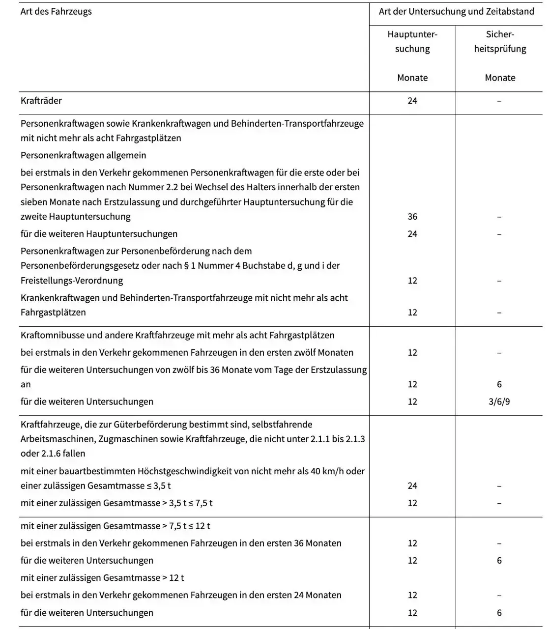 Hauptuntersuchung Fristen